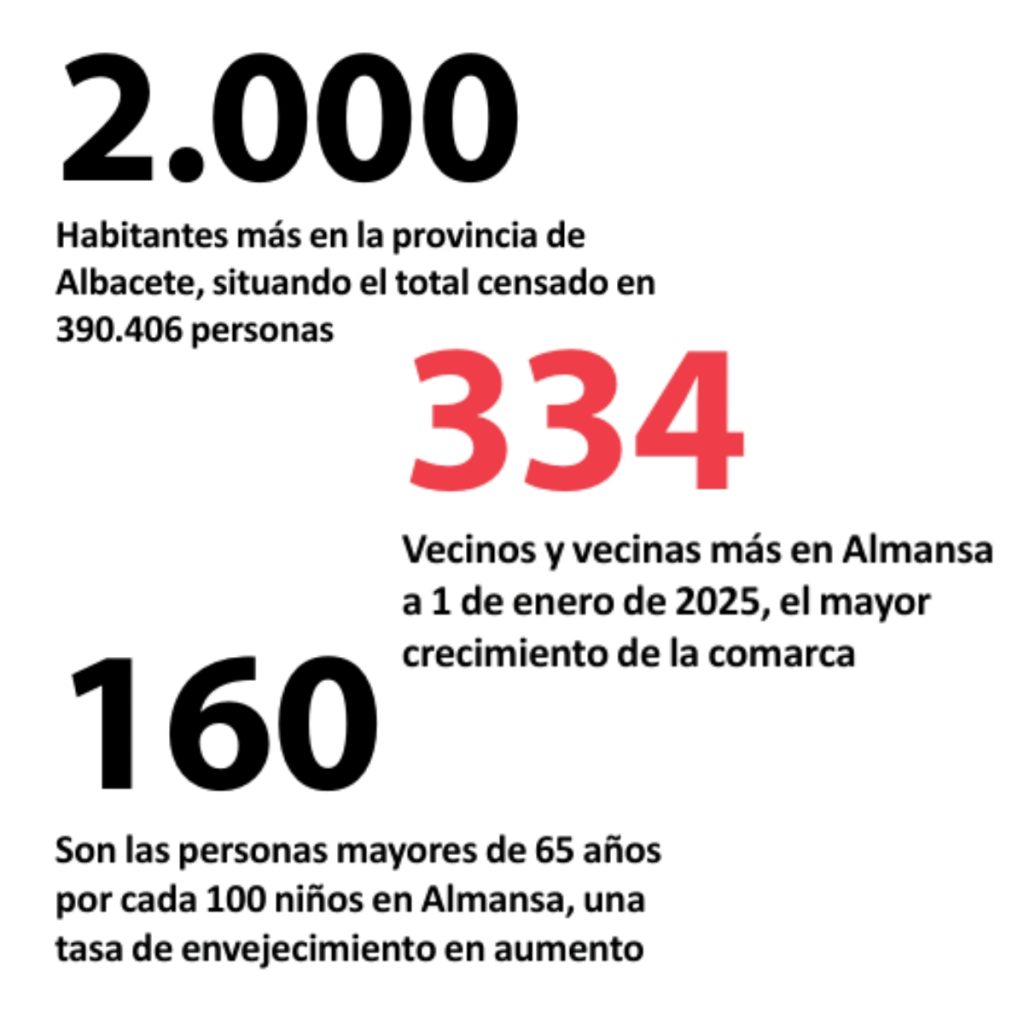Datos población Almansa 2025