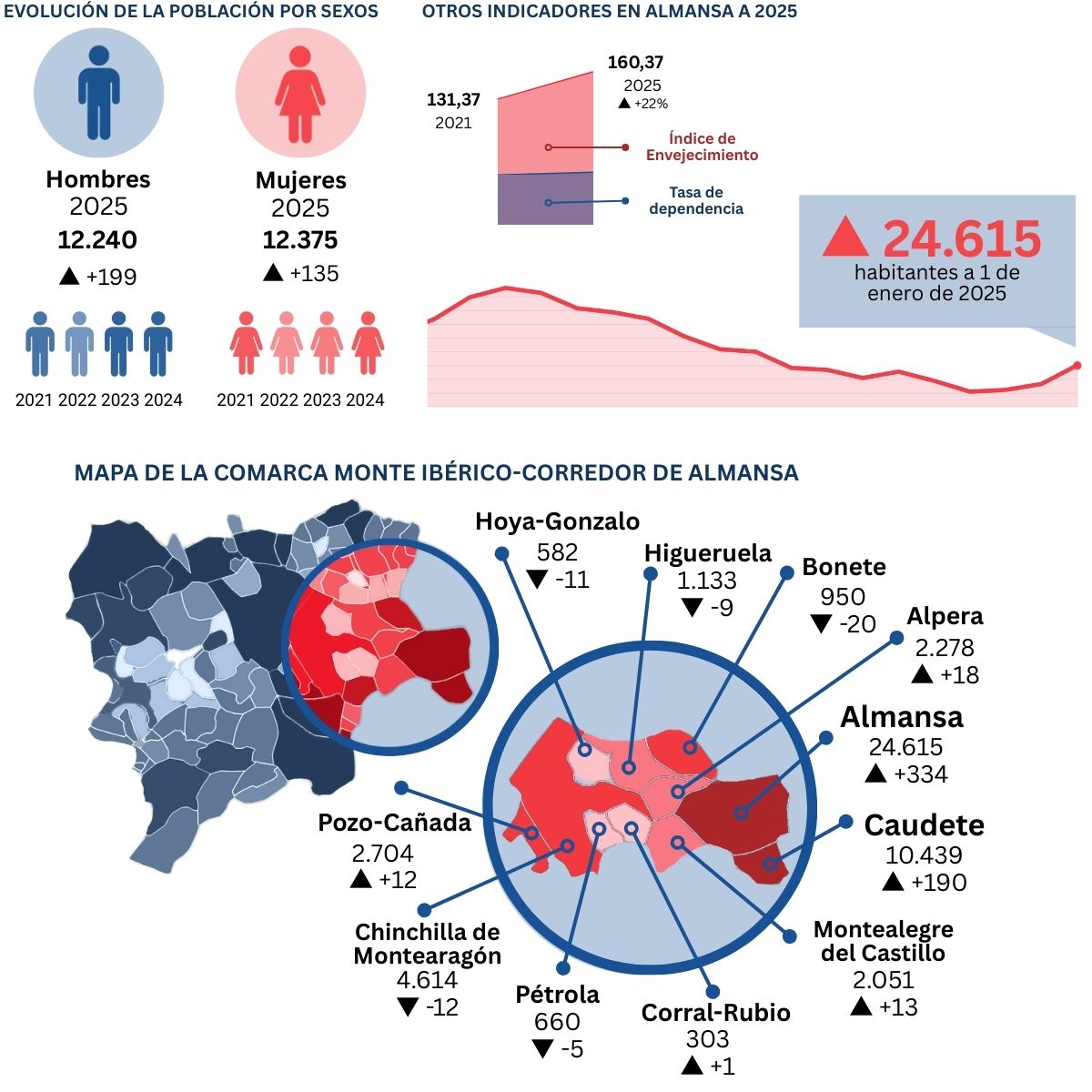 poblacion almansa 2025