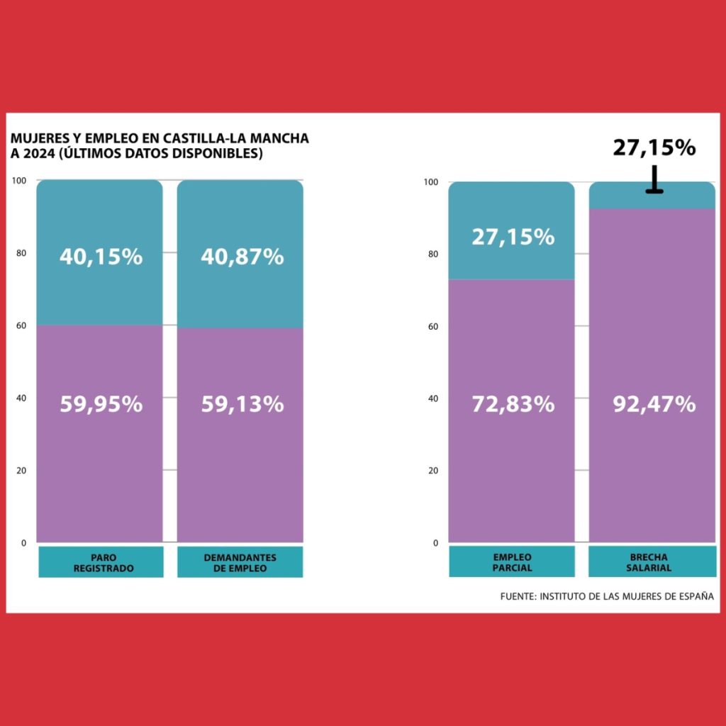 Mujeres y empleo en Castilla-La Mancha a 2024