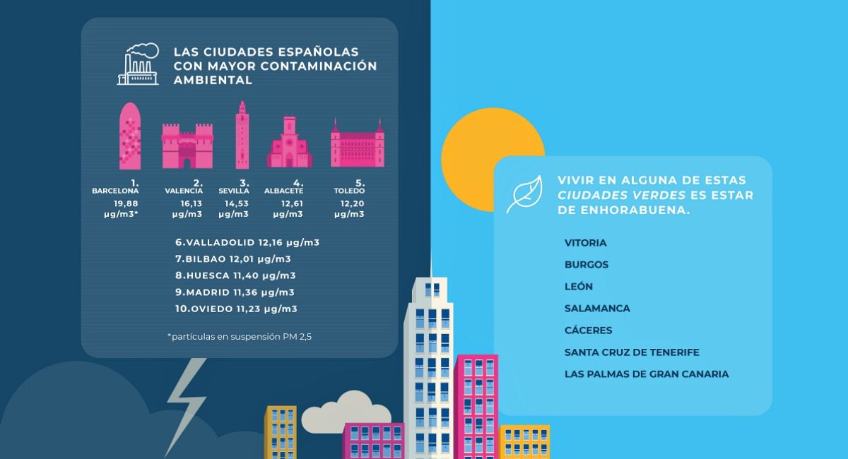 Informe de Fundación Aquae sobre contaminación del aire en España