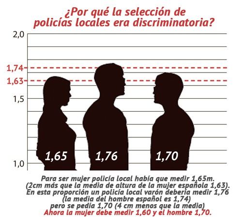 El PSOE Almansa considera que la estatura que se pedía a las mujeres de Castilla-La Mancha para entrar en la Policía Local era «discriminatoria»