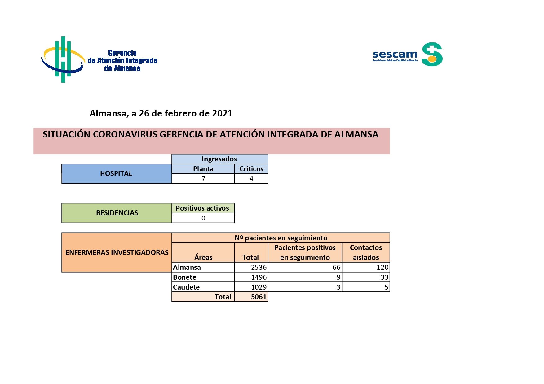 Datos de COVID en Almansa a 26 de febrero