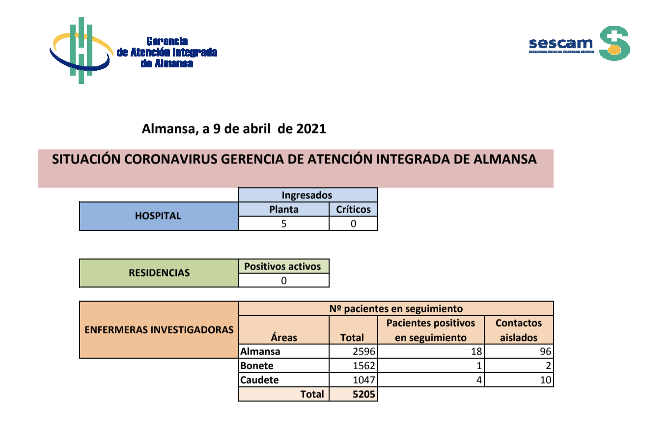 Datos de Covid-19 en Almansa a 9 de abril de 2021