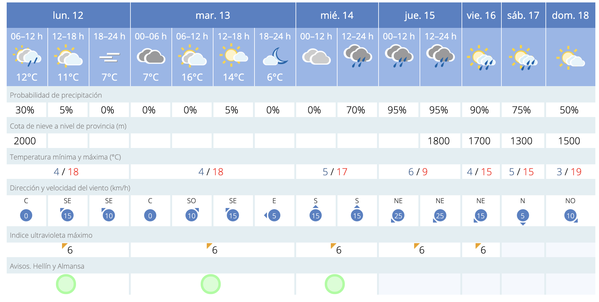 El tiempo en Almansa: semana de lluvia y chubascos hasta el fin de semana