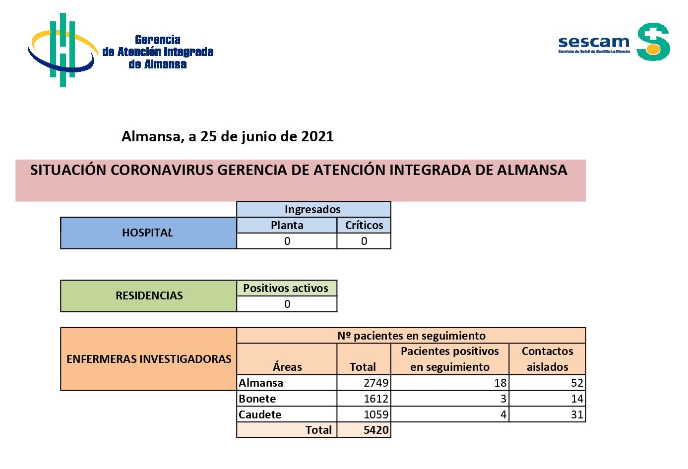 Datos de Covid en Almansa, Bonete y Caudete