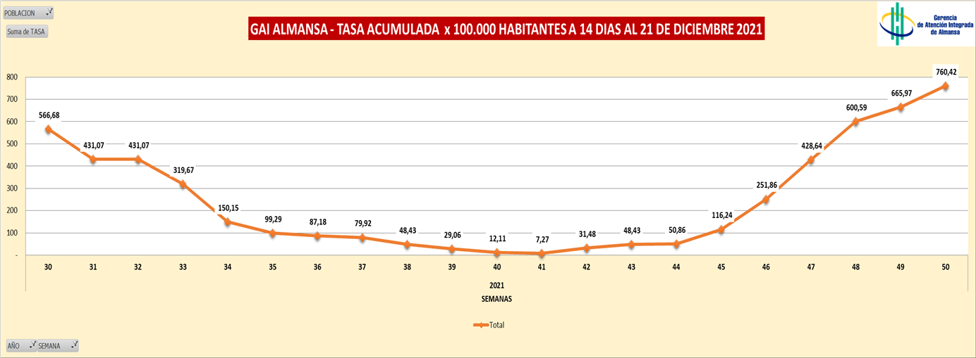 tasa acumulada en almansa