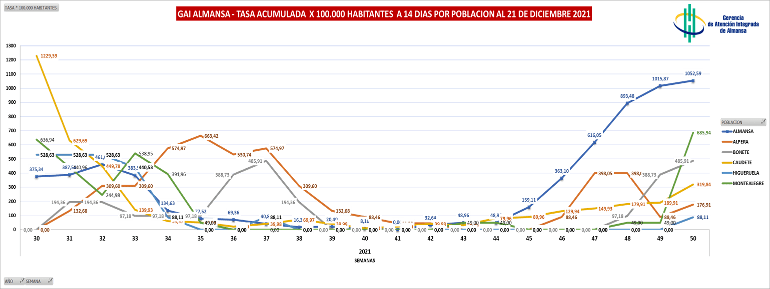 tasa acumulada covid almansa