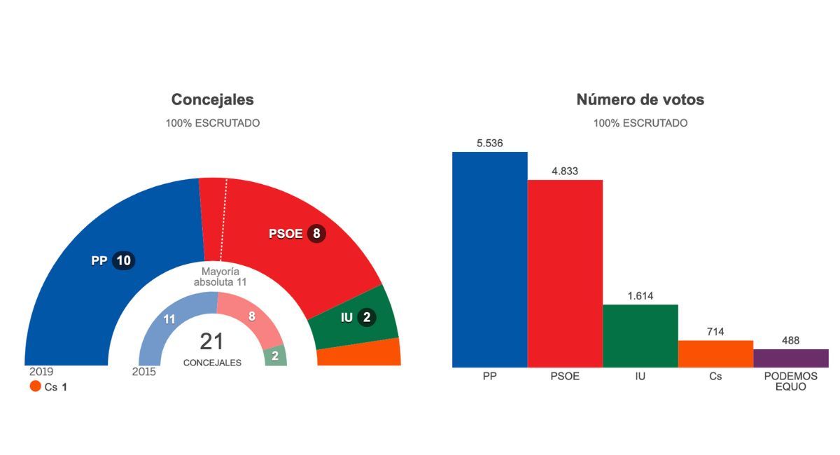 resultados elecciones municipales almansa 2019