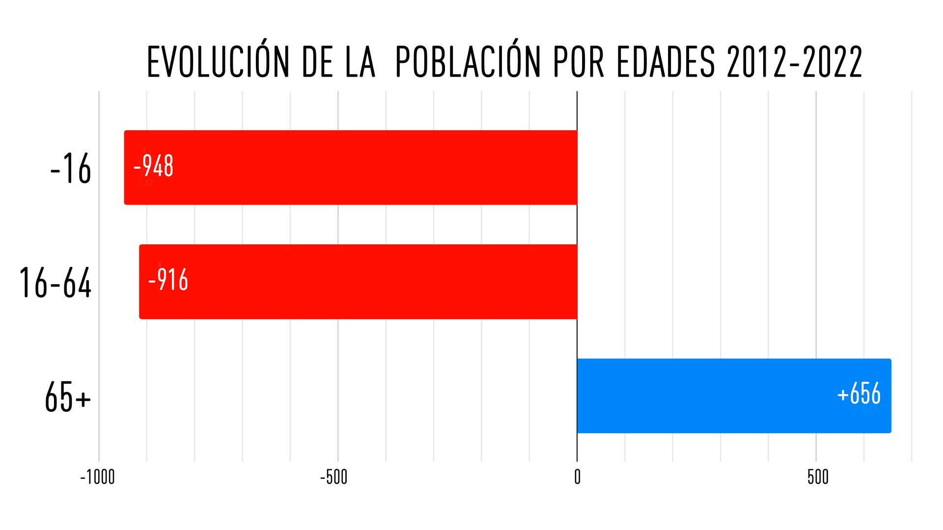 Evolución de población por franjas de edad PSOE