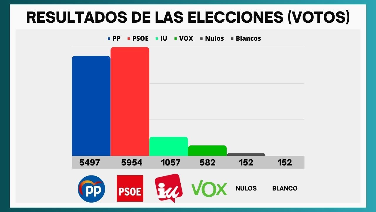 Resultados elecciones Almansa 2023