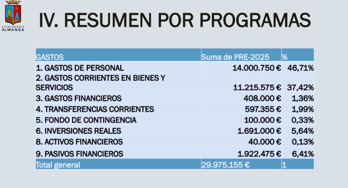 presupuesto municipal Almansa 2025 partidas