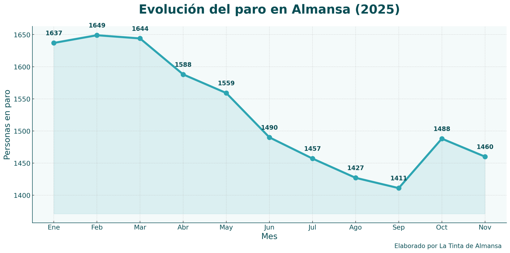 paro almansa 2025