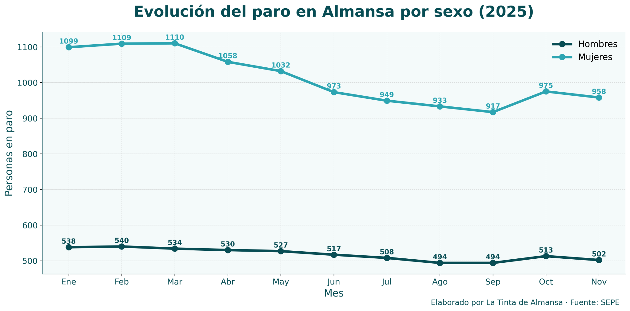 paro almansa 2025 por sexo