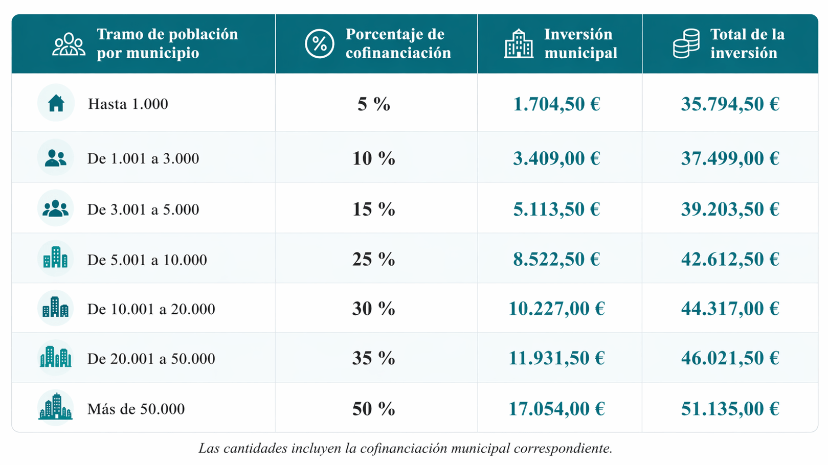 grafico financiacion caminos rurales