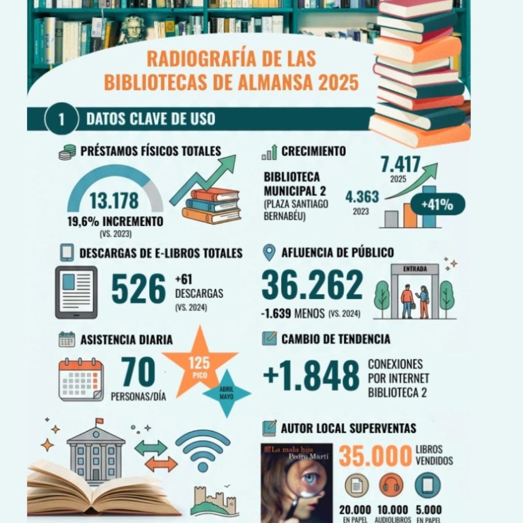 gráfico libros bibliotecas Almansa